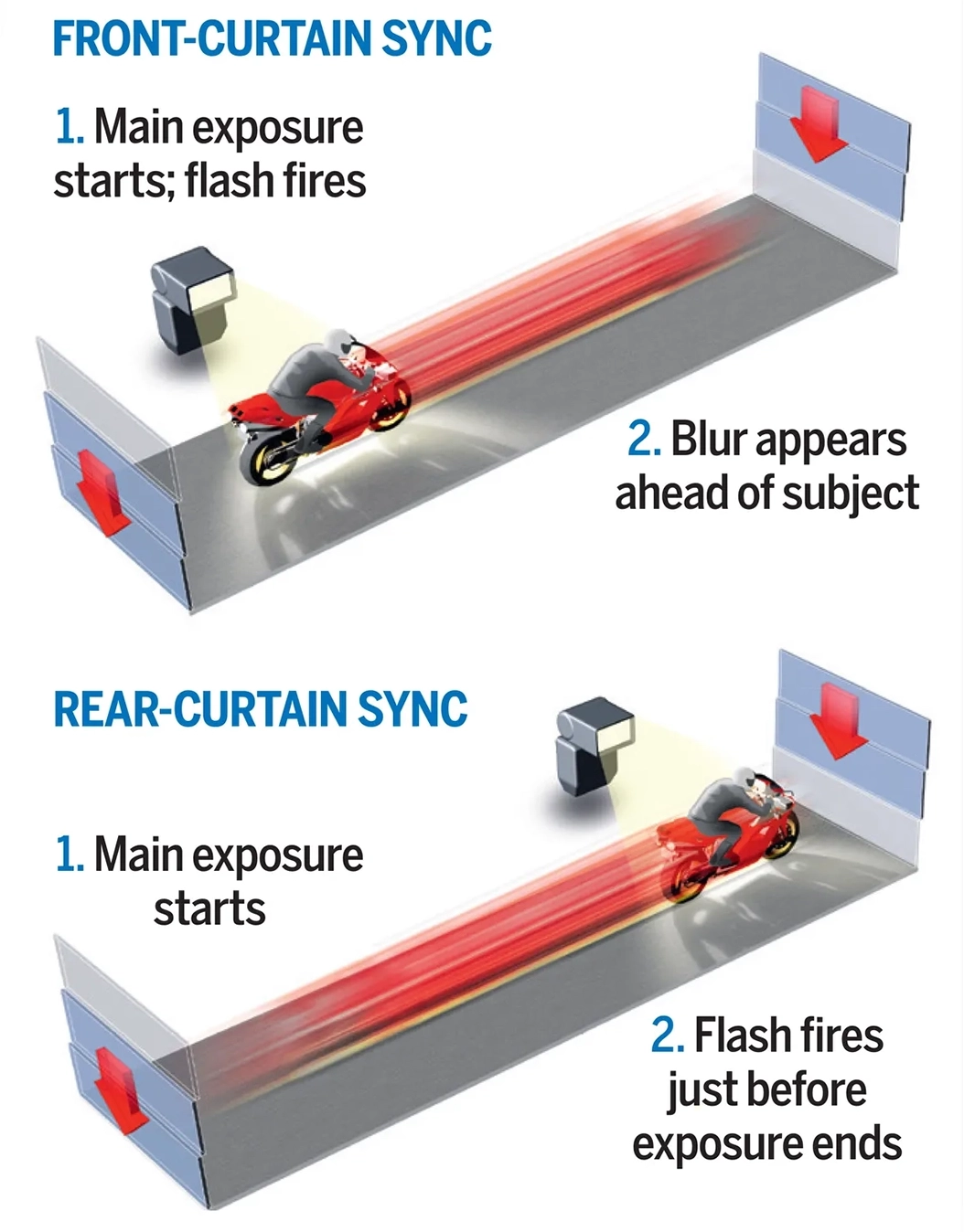 Front vs. Rear Curtain Sync